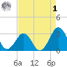 Trident Pier tide chart for Friday, May 1, 2026
