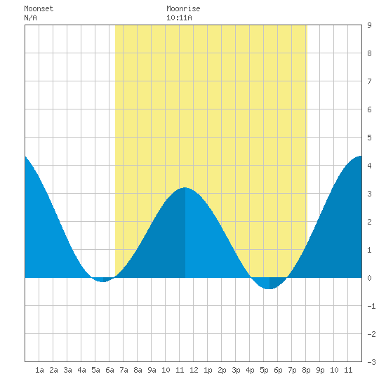 Trident Pier tide chart for Wednesday, May 20, 2026