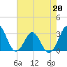 Trident Pier tide chart for Wednesday, May 20, 2026