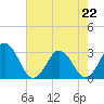 Trident Pier tide chart for Friday, May 22, 2026