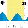 Trident Pier tide chart for Saturday, May 23, 2026