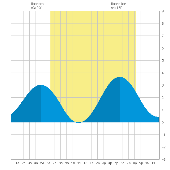 Trident Pier tide chart for Tuesday, May 26, 2026