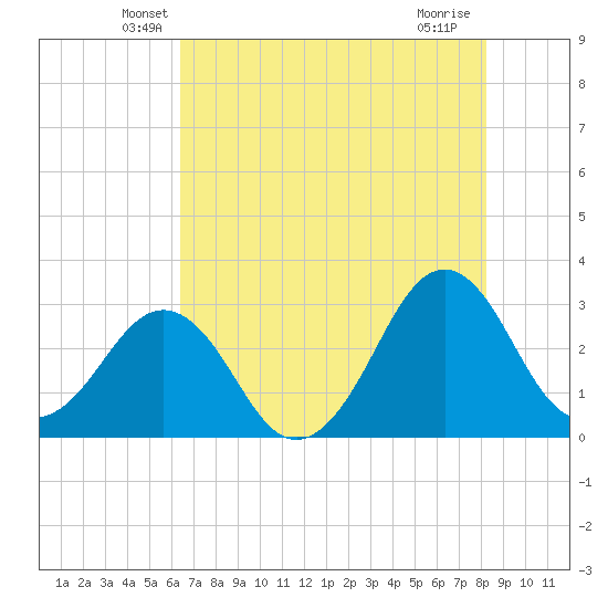 Trident Pier tide chart for Wednesday, May 27, 2026
