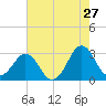 Trident Pier tide chart for Wednesday, May 27, 2026
