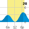 Trident Pier tide chart for Thursday, May 28, 2026