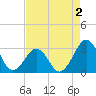 Trident Pier tide chart for Saturday, May 2, 2026