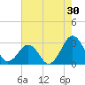Trident Pier tide chart for Saturday, May 30, 2026