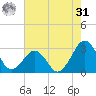 Trident Pier tide chart for Sunday, May 31, 2026