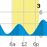 Trident Pier tide chart for Sunday, May 3, 2026