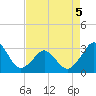 Trident Pier tide chart for Tuesday, May 5, 2026