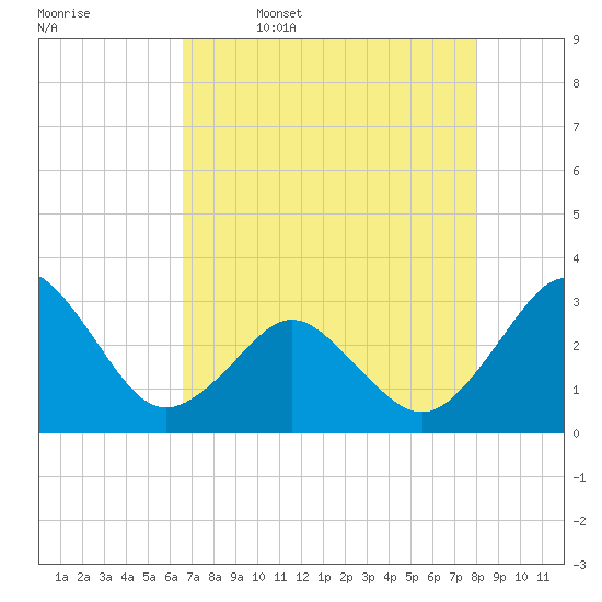 Trident Pier tide chart for Wednesday, May 6, 2026