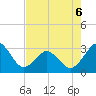 Trident Pier tide chart for Wednesday, May 6, 2026