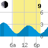 Trident Pier tide chart for Saturday, May 9, 2026