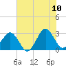 Trident Pier tide chart for Wednesday, June 10, 2026