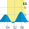 Trident Pier tide chart for Thursday, June 11, 2026