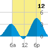 Trident Pier tide chart for Friday, June 12, 2026