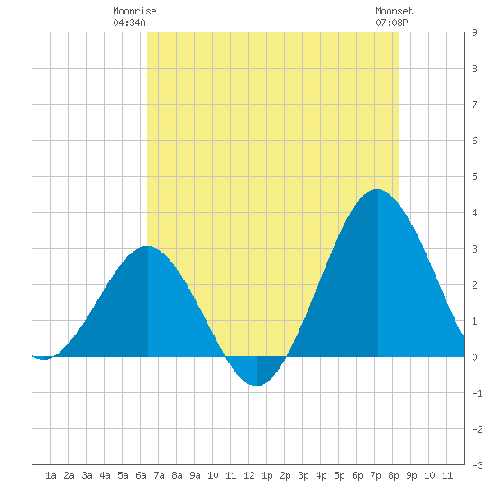 Trident Pier tide chart for Saturday, June 13, 2026
