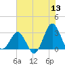 Trident Pier tide chart for Saturday, June 13, 2026