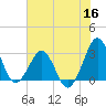 Trident Pier tide chart for Tuesday, June 16, 2026