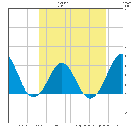 Trident Pier tide chart for Thursday, June 18, 2026