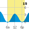 Trident Pier tide chart for Friday, June 19, 2026