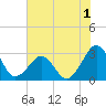 Trident Pier tide chart for Monday, June 1, 2026