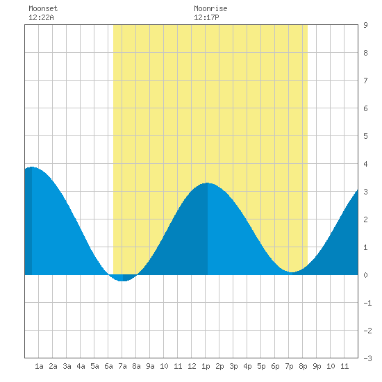 Trident Pier tide chart for Saturday, June 20, 2026