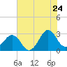 Trident Pier tide chart for Wednesday, June 24, 2026