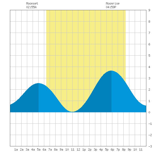 Trident Pier tide chart for Thursday, June 25, 2026