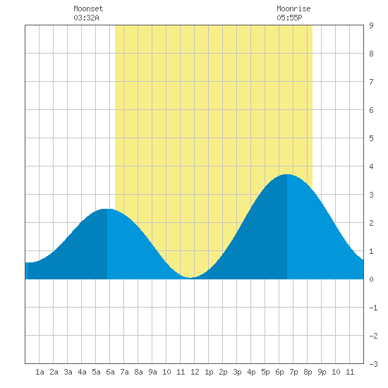 Trident Pier tide chart for Friday, June 26, 2026