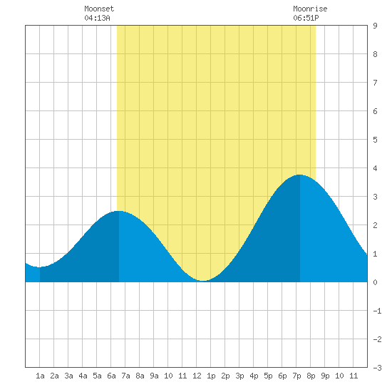 Trident Pier tide chart for Saturday, June 27, 2026