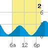 Trident Pier tide chart for Tuesday, June 2, 2026