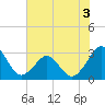 Trident Pier tide chart for Wednesday, June 3, 2026