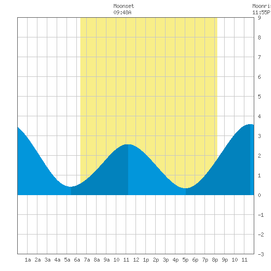 Trident Pier tide chart for Thursday, June 4, 2026
