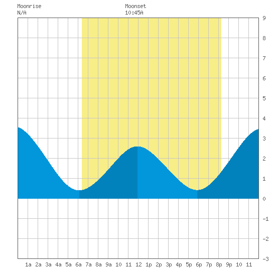 Trident Pier tide chart for Friday, June 5, 2026