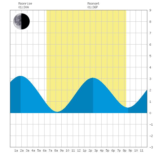 Trident Pier tide chart for Monday, June 8, 2026