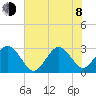 Trident Pier tide chart for Monday, June 8, 2026