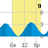 Trident Pier tide chart for Tuesday, June 9, 2026