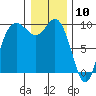 Ala Spit tide chart for Sunday, January 10, 2021