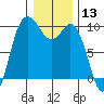 Ala Spit tide chart for Wednesday, January 13, 2021