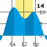 Ala Spit tide chart for Thursday, January 14, 2021