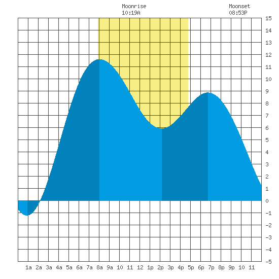 Ala Spit tide chart for Saturday, January 16, 2021