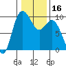 Ala Spit tide chart for Saturday, January 16, 2021
