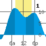 Ala Spit tide chart for Friday, January 1, 2021