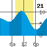 Ala Spit tide chart for Thursday, January 21, 2021