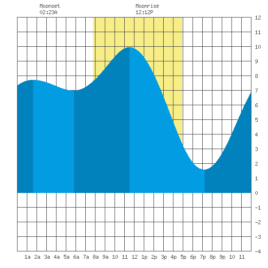 Ala Spit tide chart for Friday, January 22, 2021