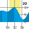 Ala Spit tide chart for Friday, January 22, 2021