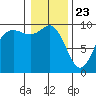 Ala Spit tide chart for Saturday, January 23, 2021