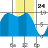 Ala Spit tide chart for Sunday, January 24, 2021