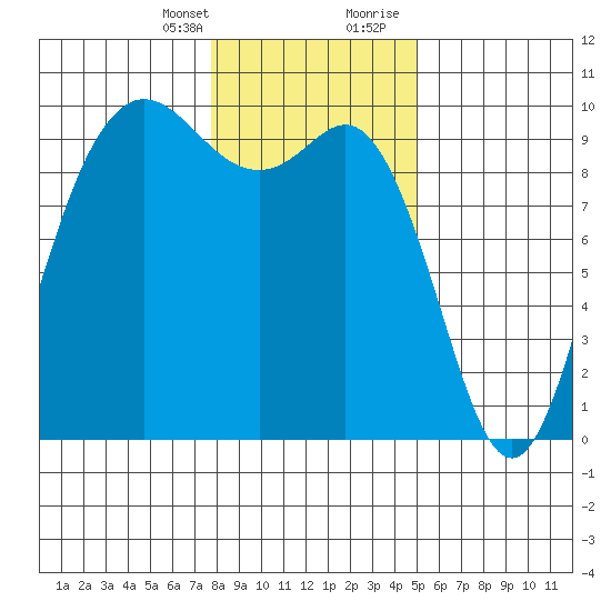Ala Spit tide chart for Monday, January 25, 2021